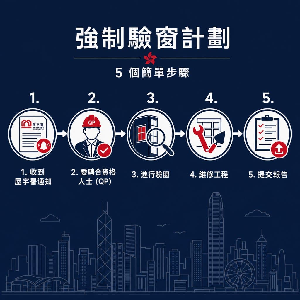 強制驗窗 5 步流程時間軸